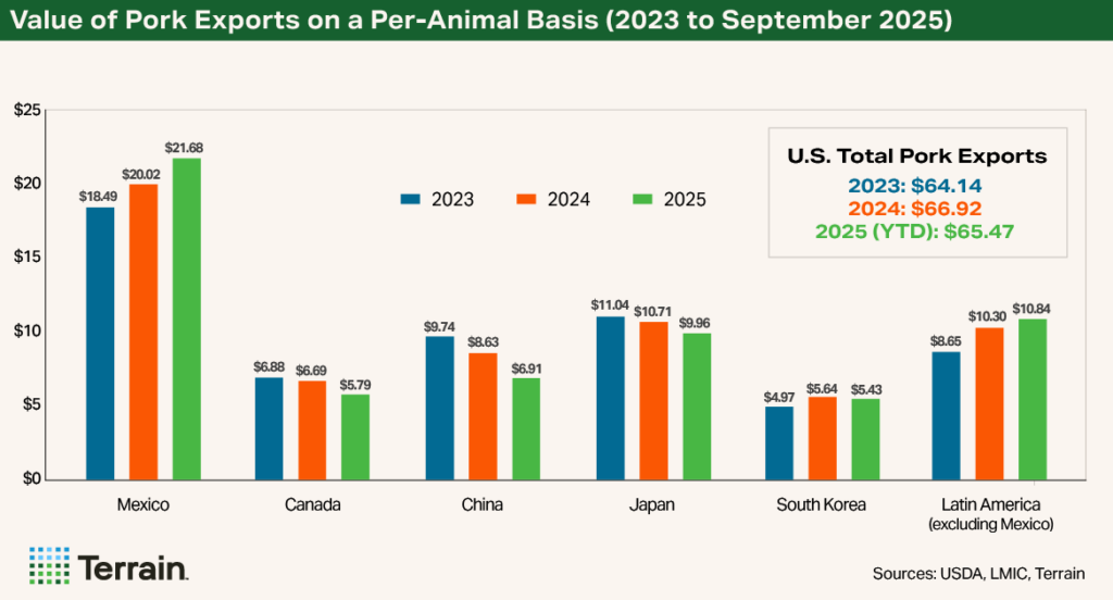 Q1 2026 Swine Chart 2 - Value of Pork Exports on a Per-Animal Basis (2023 to September 2025) Q1 2026 Swine Chart 2 - Value of Pork Exports on a Per-Animal Basis (2023 to September 2025)