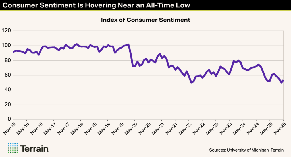Winescape MH-Chart 1 Winter 2025 - Consumer Sentiment Is Hovering Near an All-Time Low
