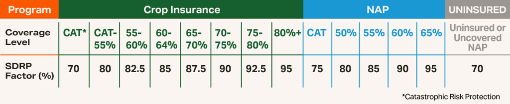 SDRP-2 December 2025 Table - Showing Crop Insurance and NAP percentages