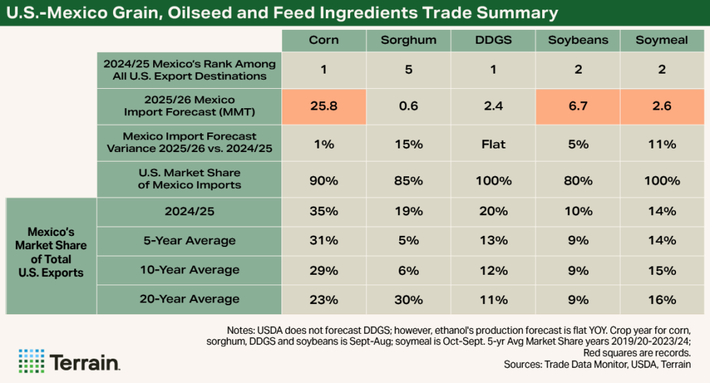 Mexico Report 2025 - Table - U.S.-Mexico Grain, Oilseed and Feed Ingredients Trade Summary