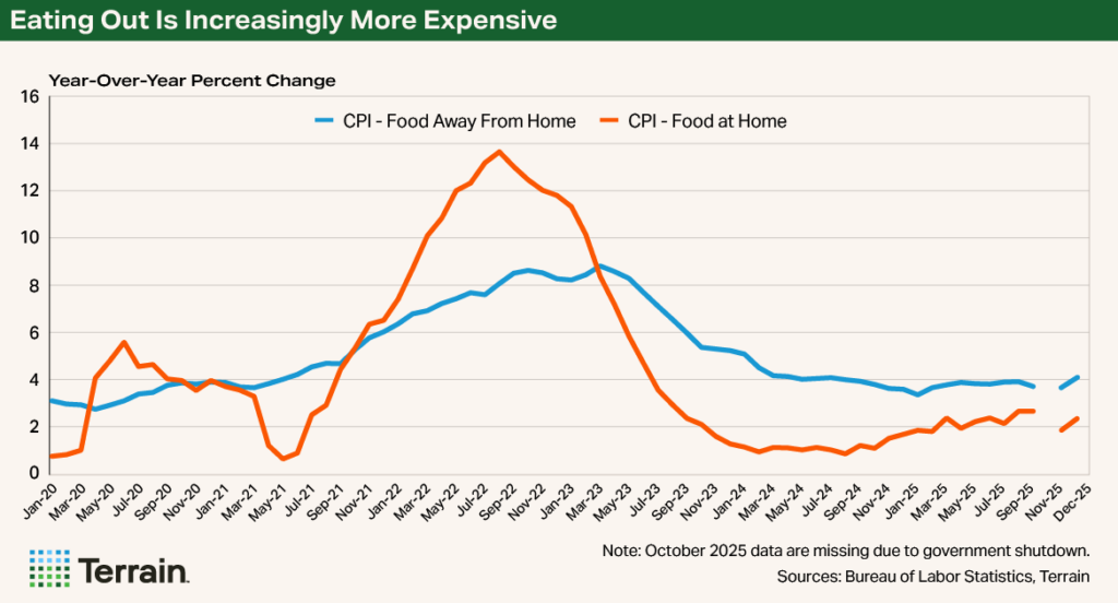 Terrain Hoard's Chart - Eating Out Is Increasingly More Expensive