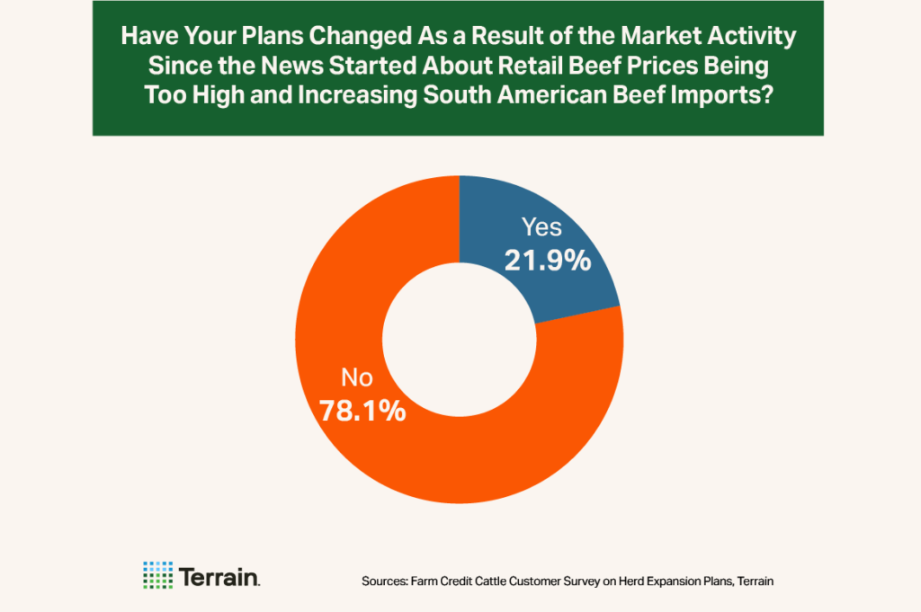 Cow-Calf Survey Chart 7 - Have Your Plans Changed As a Result of the Market Activity Since the News Started About Retail Beef Prices Being Too High and Increasing South American Beef Imports?