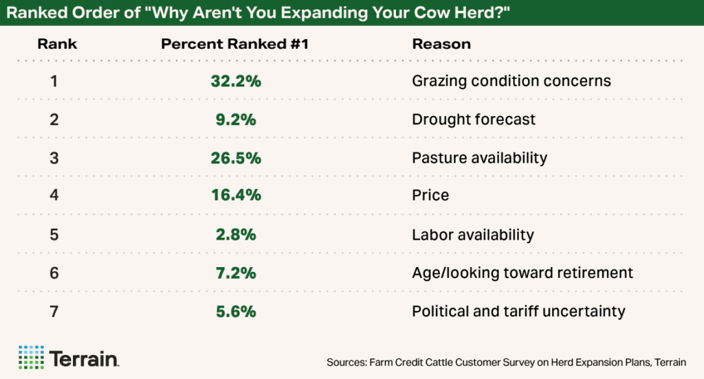 Cow-Calf Survey Table - Ranked Order of "Why Aren't You Expanding Your Cow Herd?"