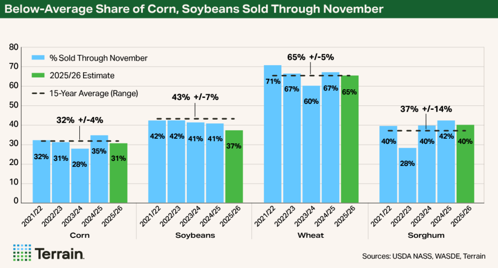 Chart 1 Cash Flow 2026 - Below-Average Share of Corn, Soybeans Sold Through November