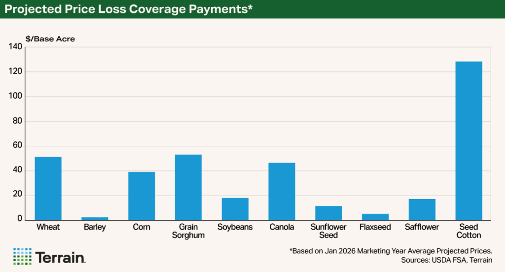 Chart 1 Cash Flow 2026 - Projected Price Loss Coverage Payments