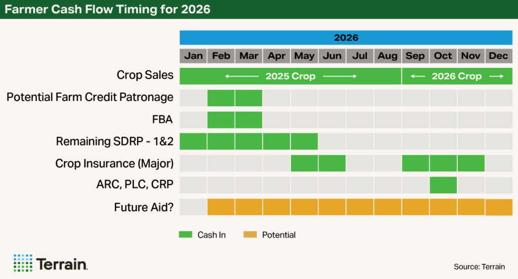 Table Cash Flow 2026 - Farmer Cash Flow Timing for 2026