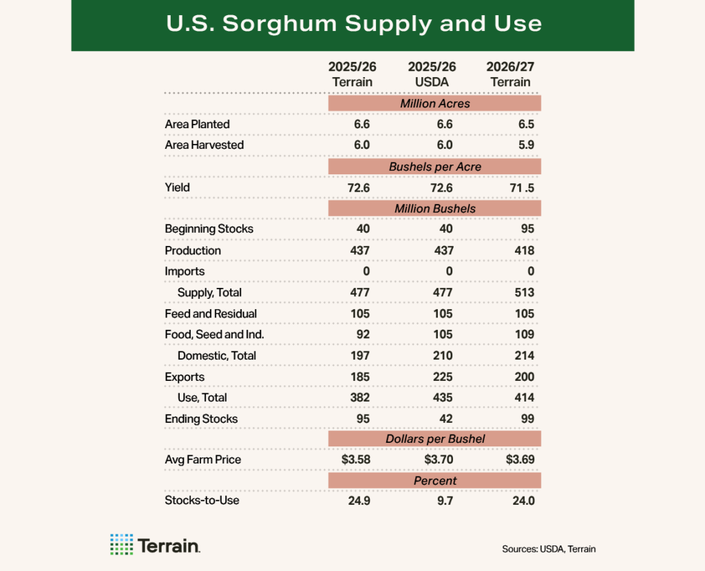 Sorghum Table -2026 First Look - U.S. Sorghum Supply and Use
