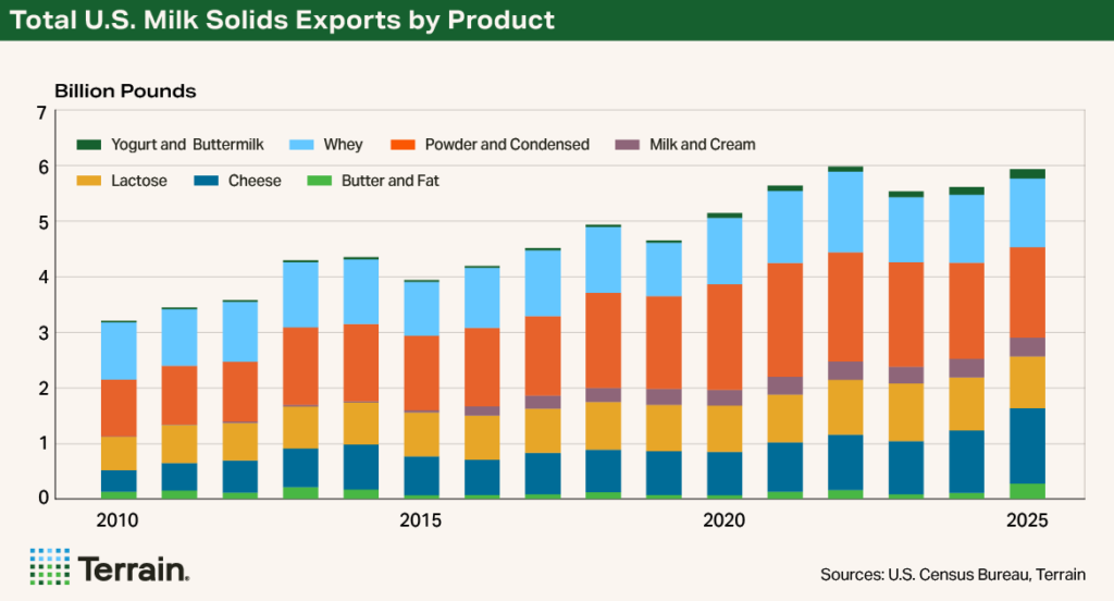 Chart Dairy Q2 2026 - Total U.S. Milk Solids Exports by Product