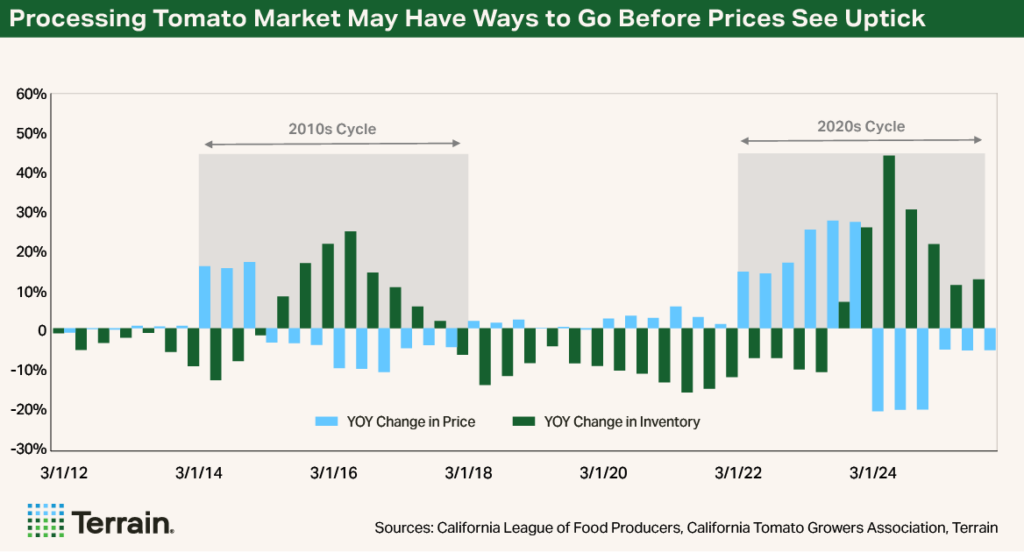 Chart Tomatoes Q2 2026 - Processing Tomato Market May Have Ways to Go Before Prices See Uptick Chart Tomatoes Q2 2026 - Processing Tomato Market May Have Ways to Go Before Prices See Uptick