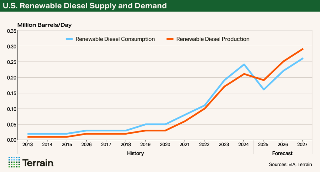 Chart 1 Soyoil Demand March 2026 - U.S. Renewable Diesel Supply and Demand Chart 1 Soyoil Demand March 2026 - U.S. Renewable Diesel Supply and Demand