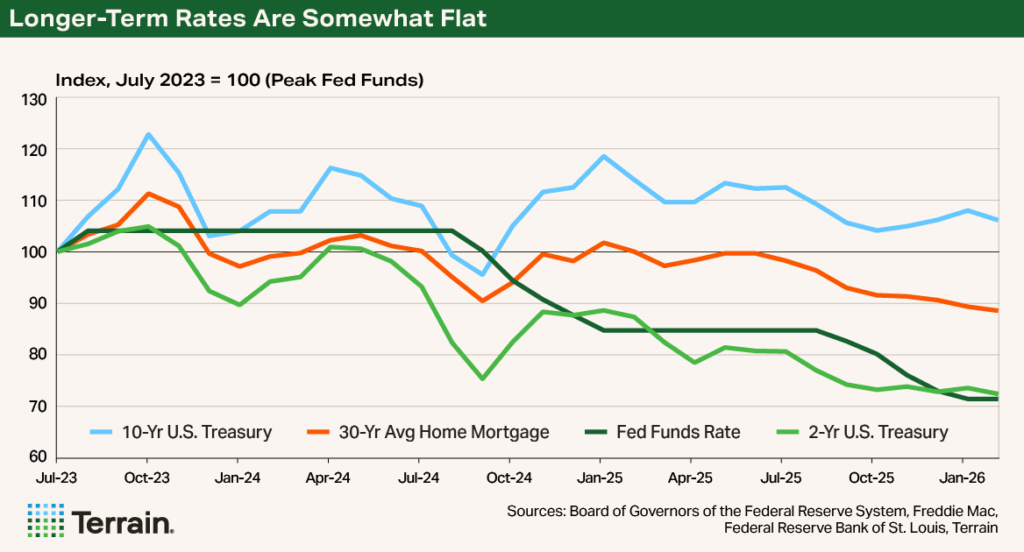 Chart 1 - Macro Update March 2026 - Longer-Term Rates Are Somewhat Flat Chart 1 - Macro Update March 2026 - Longer-Term Rates Are Somewhat Flat