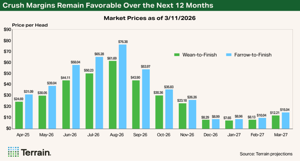 Chart 1 Swine Q2 2026 - Crush Margins Remain Favorable Over the Next 12 Months Chart 1 Swine Q2 2026 - Crush Margins Remain Favorable Over the Next 12 Months