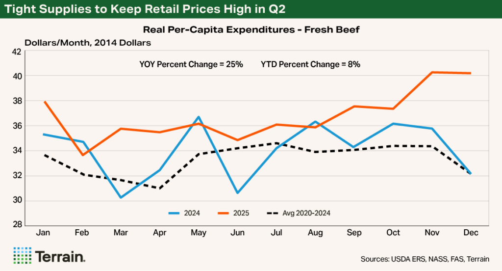 Chart 2 Beef Q2 2026 - Tight Supplies to Keep Retail Prices High in Q2 Chart 2 Beef Q2 2026 - Tight Supplies to Keep Retail Prices High in Q2