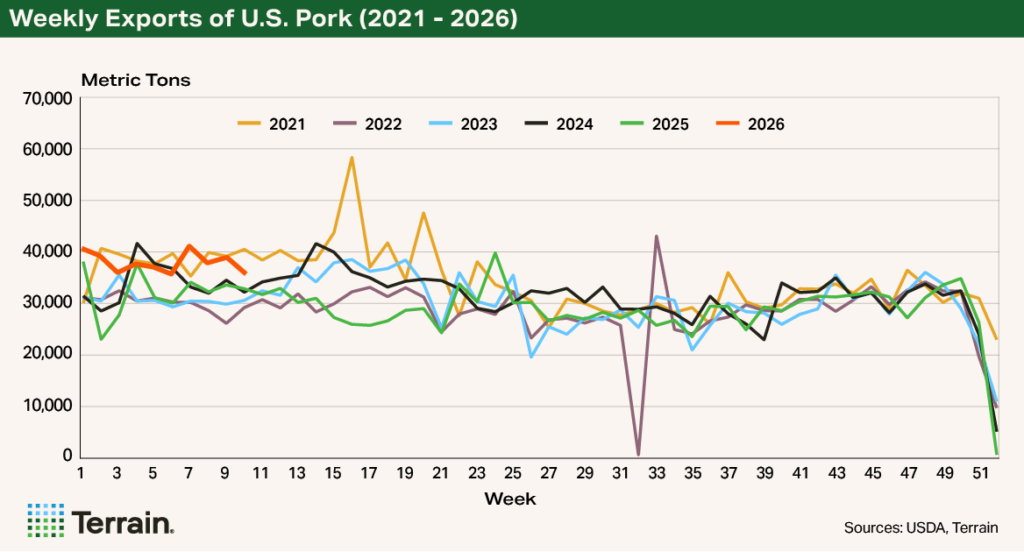 Chart 1 Swine Q2 2026 - Weekly Exports of U.S. Pork (2021 - 2026) Chart 1 Swine Q2 2026 - Weekly Exports of U.S. Pork (2021 - 2026)