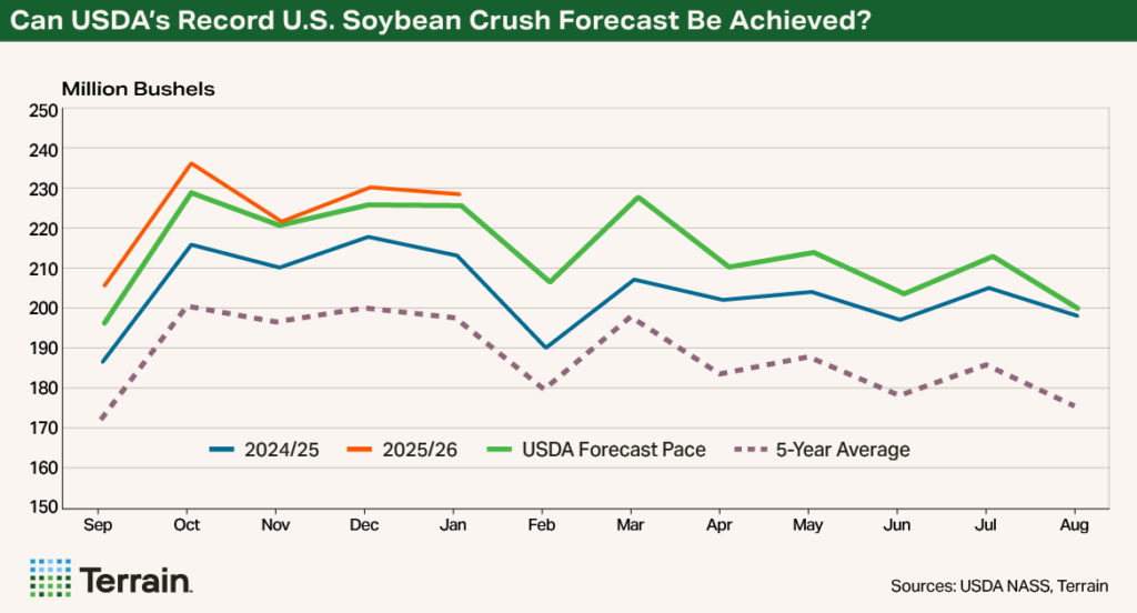 Chart 4 Soyoil Demand March 2026 - Can USDA's Record U.S. Soybean Crush Forecast Be Achieved? Chart 4 Soyoil Demand March 2026 - Can USDA's Record U.S. Soybean Crush Forecast Be Achieved?