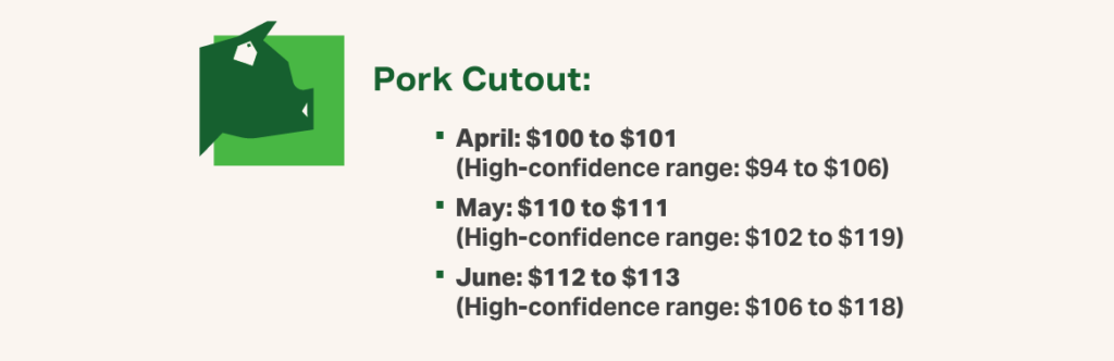 Graphic 2 Swine Q2 2026 - Pork Cutout price forecasts for April, May and June 2026 Graphic 2 Swine Q2 2026 - Pork Cutout price forecasts for April, May and June 2026
