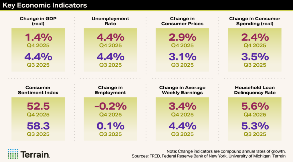 Winescape MH - Dashboard Spring 2026 - Key Economic Indicators