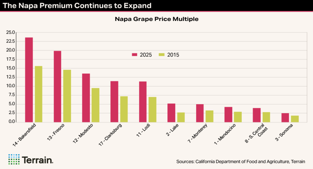 Winescape TT-Chart 3 Spring 2026 - The Napa Premium Continues to Expand Winescape TT-Chart 3 Spring 2026 - The Napa Premium Continues to Expand