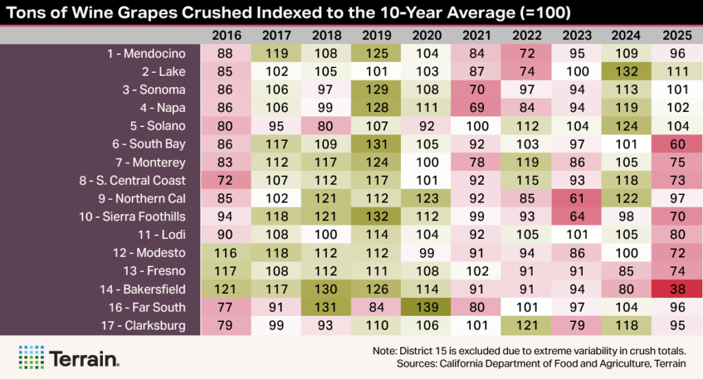 Winescape Heatmap Table 1 Spring 2026 - Tons of Wine Grapes Crushed Indexed to the 10-Year Average (=100) Winescape Heatmap Table 1 Spring 2026 - Tons of Wine Grapes Crushed Indexed to the 10-Year Average (=100)