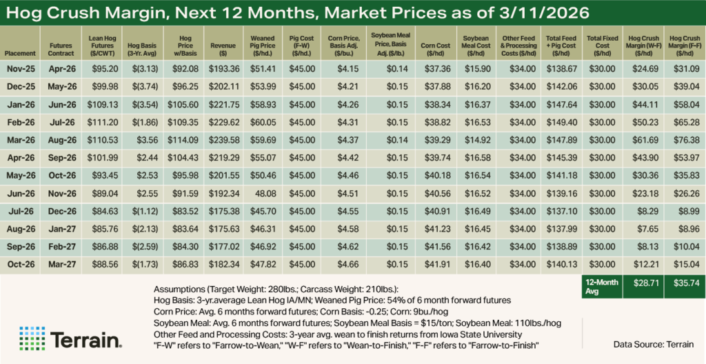 Table Swine Q2 2026 - Hog Crush Margin, Next 12 Months, Market Prices as of 3/11/2026 Table Swine Q2 2026 - Hog Crush Margin, Next 12 Months, Market Prices as of 3/11/2026