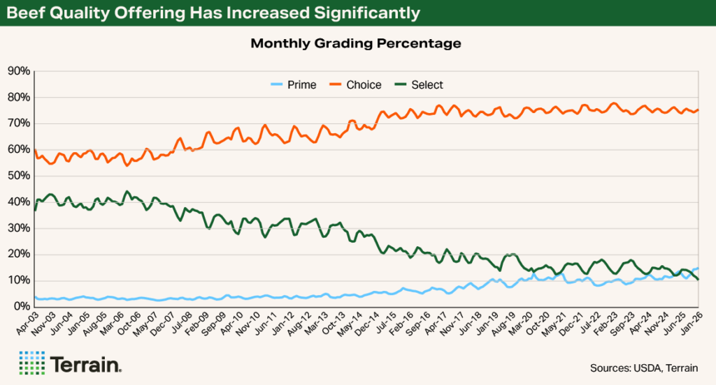Chart 1 Choice-Select article - Beef Quality Offering Has Increased Significantly Chart 1 Choice-Select article - Beef Quality Offering Has Increased Significantly