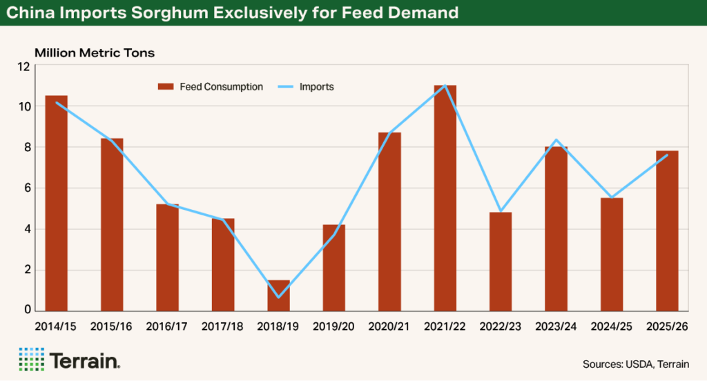 Chart 1 Sorghum Q2 2026 - China Imports Sorghum Exclusively for Feed Demand