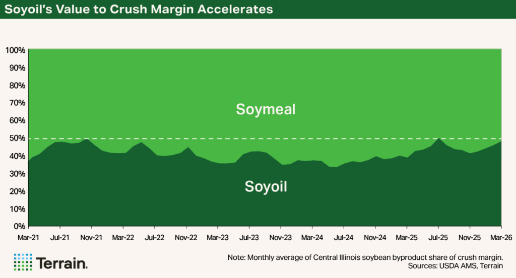 Chart 1 Soybean Q2 2026 - Soyoil's Value to Crush Margin Accelerates