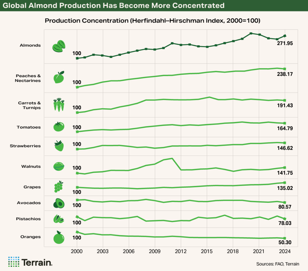 Chart 2 Almond SWOT 2026 - Global Almond Production Has Become More Concentrated