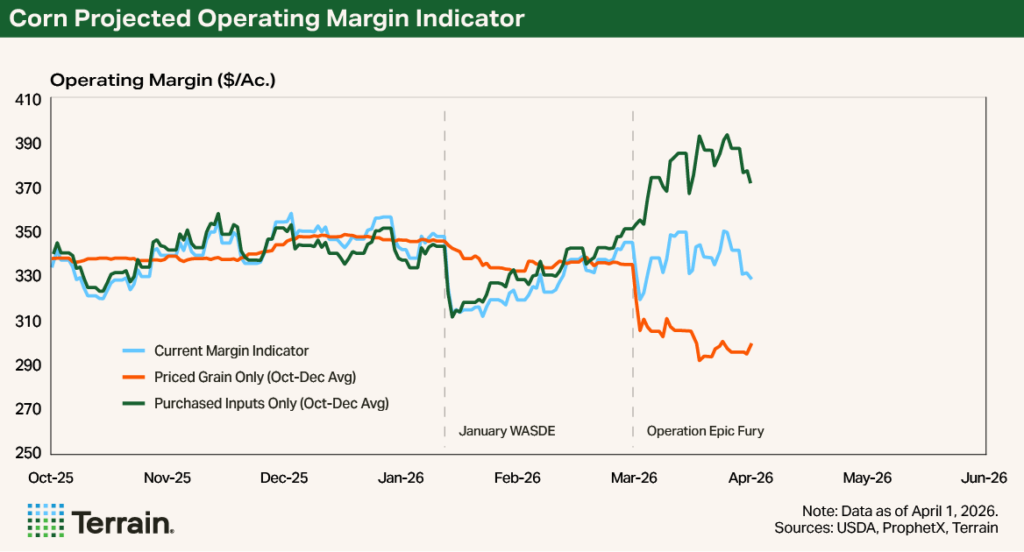 Chart2 Corn Q2 2026 - Corn Projected Operating Margin Indicator
