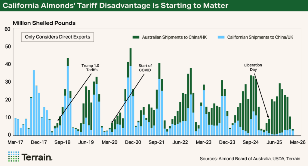 Chart 3 Almond SWOT 2026 - California Almonds' Tariff Disadvantage Is Starting to Matter