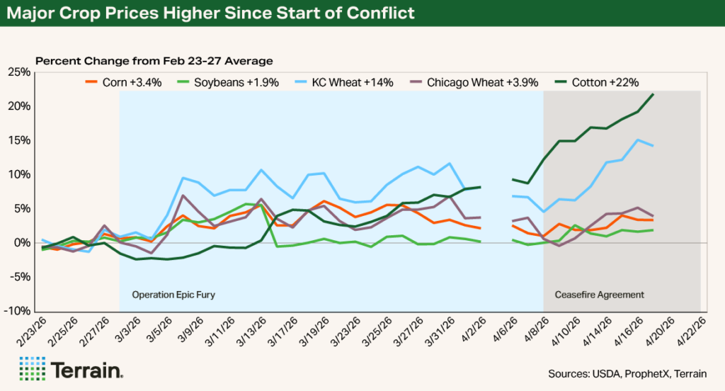 Terrain April 2026 Chart 3 - Major Crop Prices Higher Since Start of Conflict