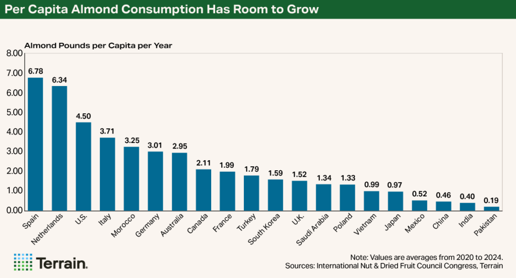 Chart 4 Almond SWOT 2026 - Per Capita Almond Consumption Has Room to Grow