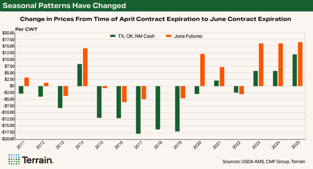 Terrain Chart NCBA June - Seasonal Patterns Have Changed Terrain Chart NCBA June - Seasonal Patterns Have Changed