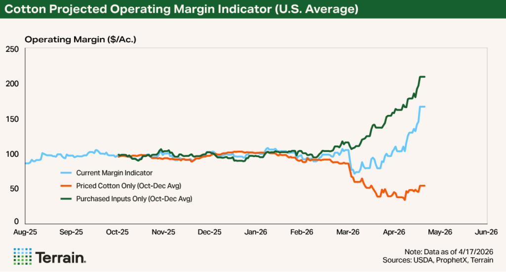 Terrain April 2026 Chart 1 - Cotton Projected Operating Margin Indicator (U.S. Average)
