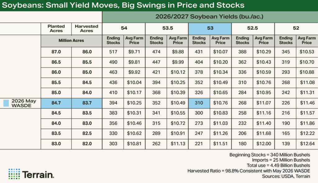 Table2 WASDE May 2026 - Soybeans: Small Yield Moves, Big Swings in Price and Stocks