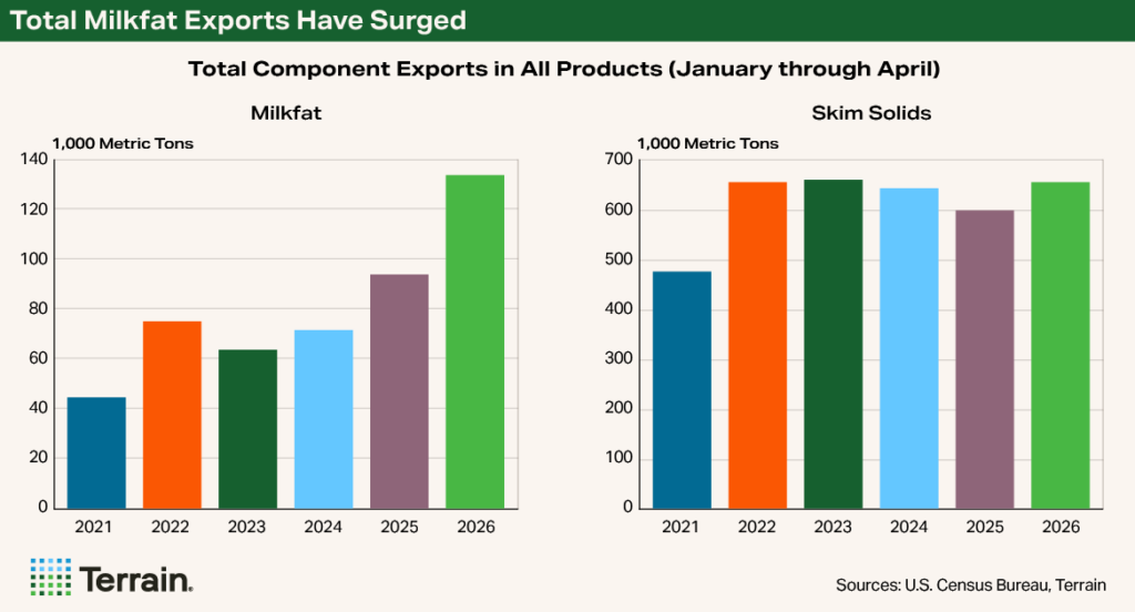 Chart Dairy Q3 2026 - Total Milkfat Exports Have Surged