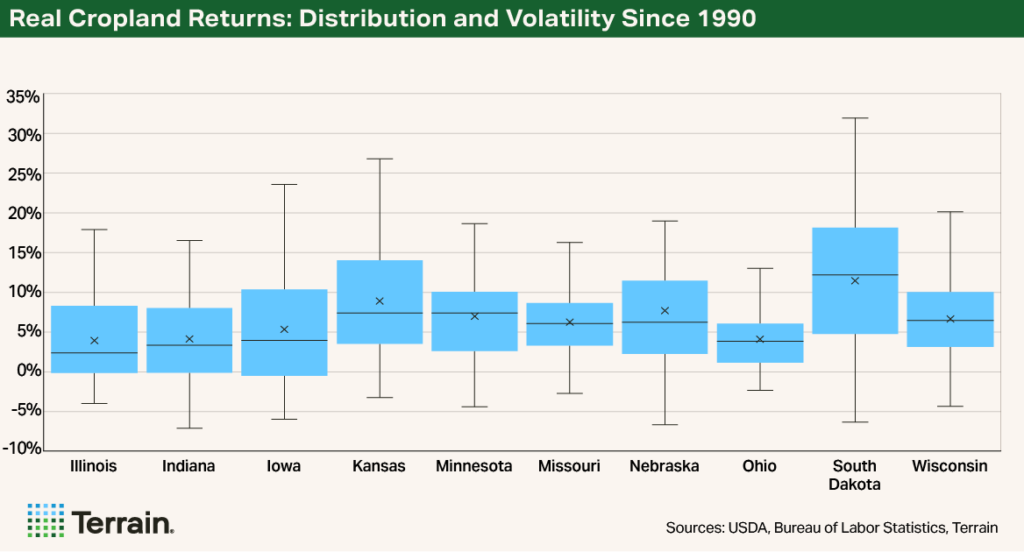 Chart2 Rural Economist Part 1 June 26 - Real Cropland Returns: Distribution and Volatility Since 1990