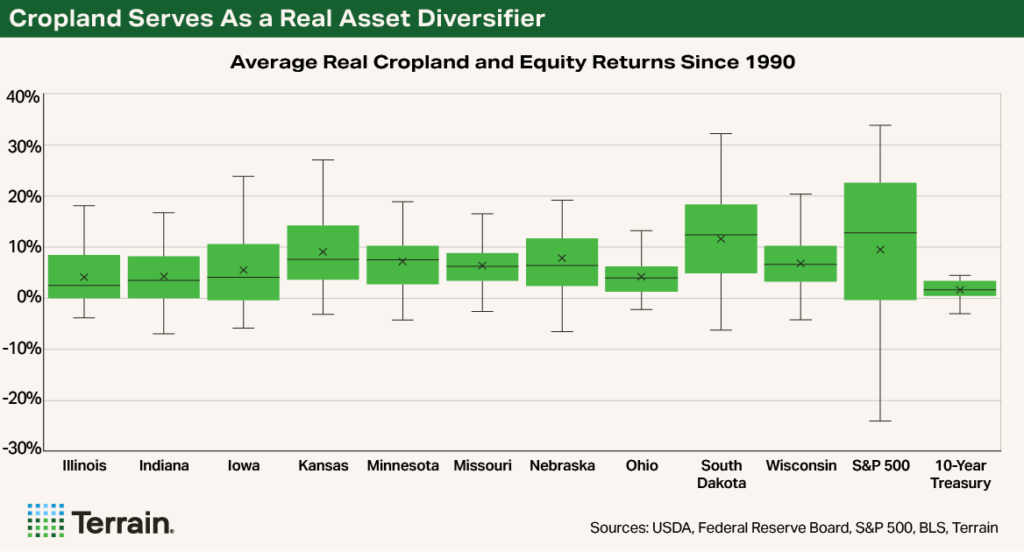 Chart3 Rural Economist Part 1 June 26 - Cropland Serves As a Real Asset Diversifier