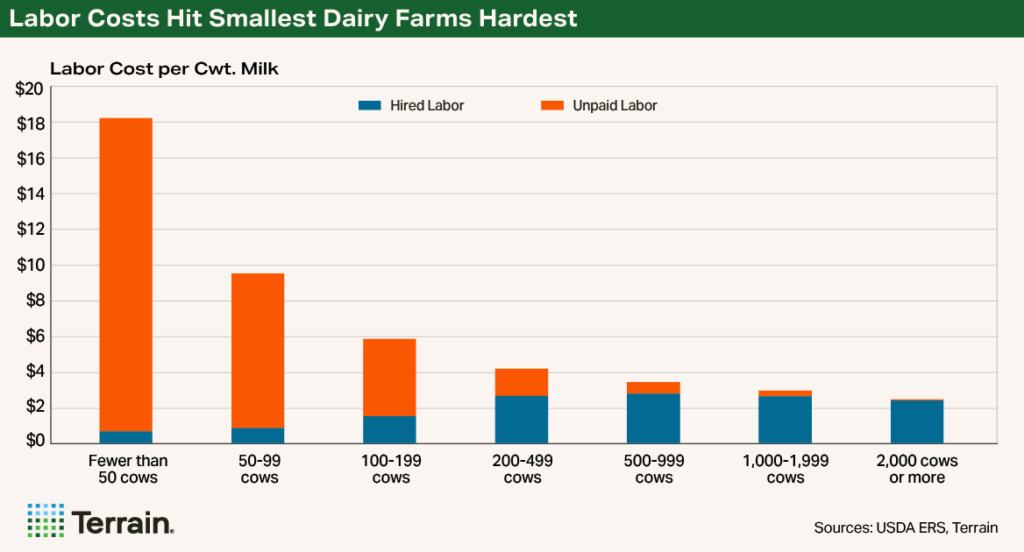 Chart 4 Dairy Consolidation - Labor Costs Hit Smallest Dairy Farms Hardest Chart 4 Dairy Consolidation - Labor Costs Hit Smallest Dairy Farms Hardest