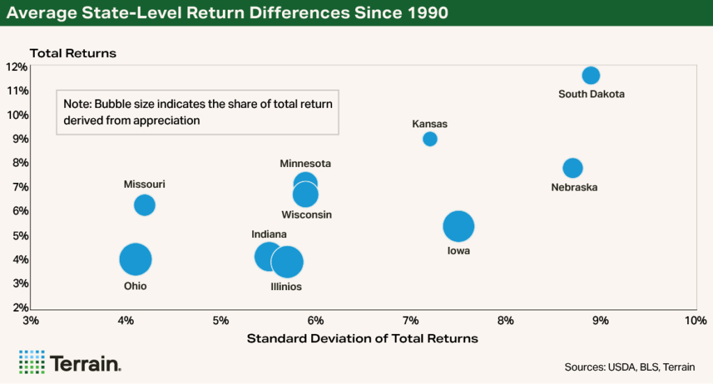 Chart4 Rural Economist Part 1 June 26 - Average State-Level Return Differences Since 1990