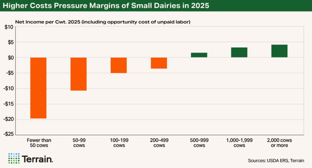 Chart 5 Dairy Consolidation - Higher Costs Pressure Margins of Small Dairies in 2025 Chart 5 Dairy Consolidation - Higher Costs Pressure Margins of Small Dairies in 2025
