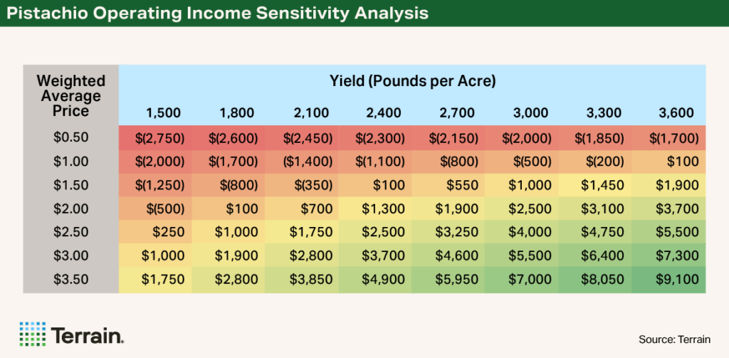 Heatmap table Dairy Q3 2026 - Pistachio Operating Income Sensitivity Analysis