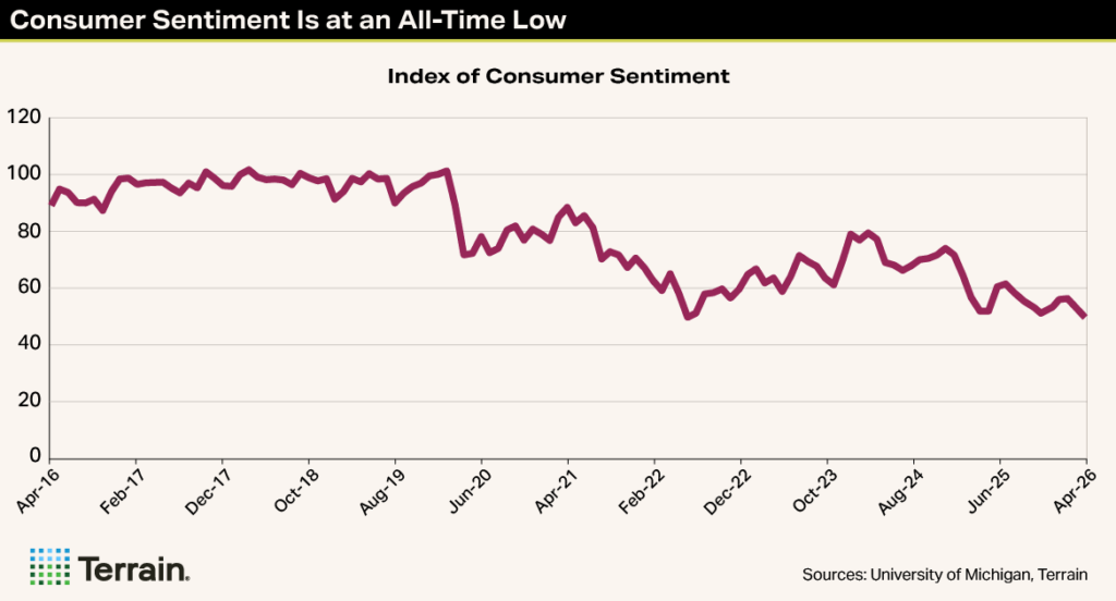 Winescape Summer 2026 - MH Chart 1 - Consumer Sentiment Is at an All-Time Low Winescape Summer 2026 - MH Chart 1 - Consumer Sentiment Is at an All-Time Low