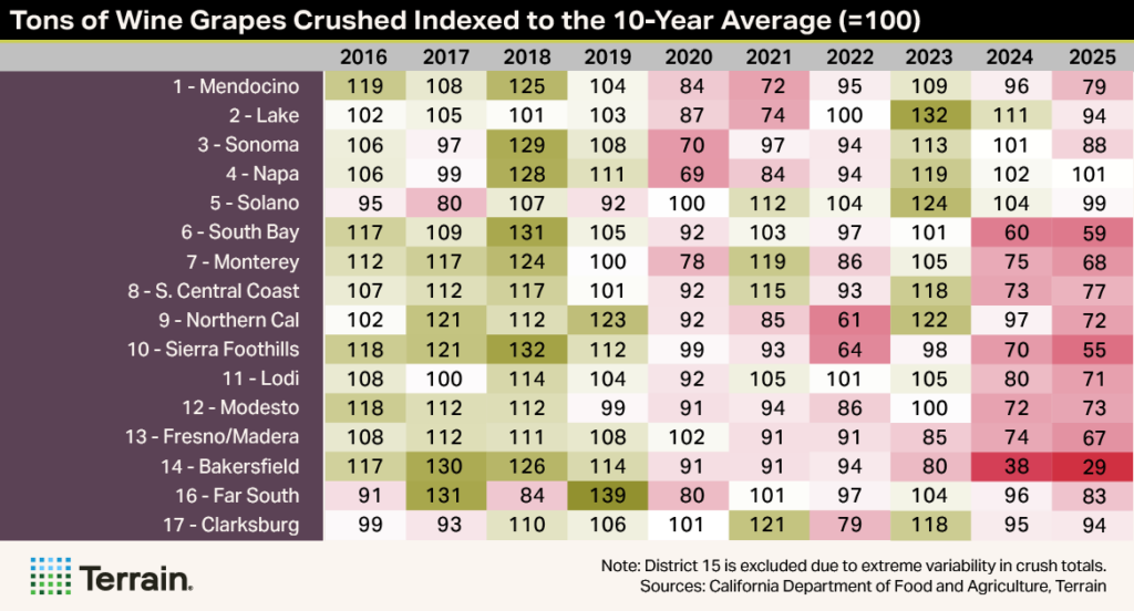Winescape Summer 2026 - MH Heatmap Table 1 - Tons of Wine Grapes Crushed Indexed to the 10-Year Average (=100) Winescape Summer 2026 - MH Heatmap Table 1 - Tons of Wine Grapes Crushed Indexed to the 10-Year Average (=100)