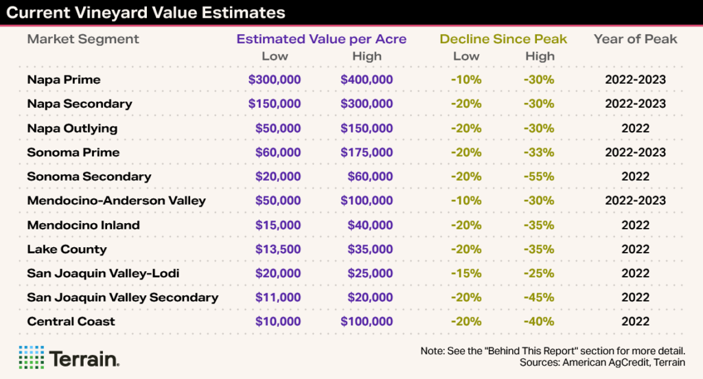 Winescape Summer 2026 - TT Table - Current Vineyard Value Estimates Winescape Summer 2026 - TT Table - Current Vineyard Value Estimates