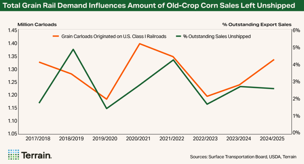 Chart Corn Q3 2026 - Total Grain Rail Demand Influences Amount of Old-Crop Corn Sales Left Unshipped Chart Corn Q3 2026 - Total Grain Rail Demand Influences Amount of Old-Crop Corn Sales Left Unshipped