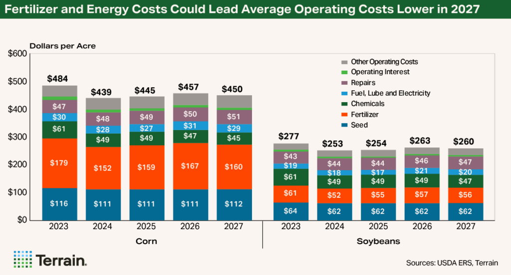 Chart Inputs Q3 2026 - Fertilizer and Energy Costs Could Lead Average Operating Costs Lower in 2027