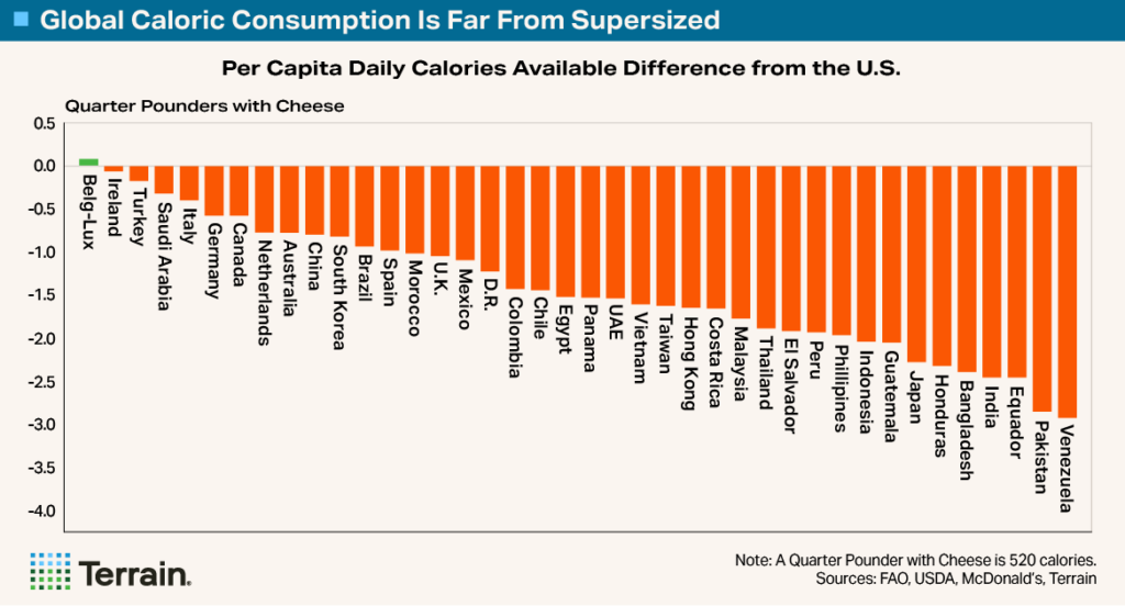 Chart1 Big Shrink 7 - Global Caloric Consumption Is Far From Supersized Chart1 Big Shrink 7 - Global Caloric Consumption Is Far From Supersized