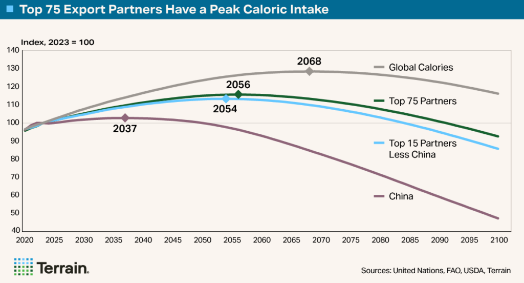 Chart2 Big Shrink 7 - Top 75 Export Partners Have a Peak Caloric Intake Chart2 Big Shrink 7 - Top 75 Export Partners Have a Peak Caloric Intake