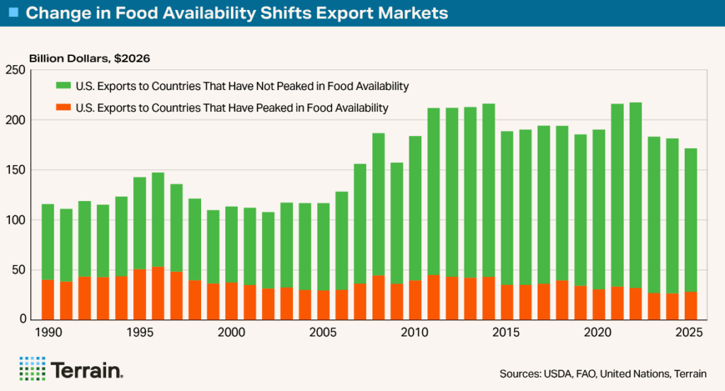 Chart3 Big Shrink 7 - Change in Food Availability Shifts Export Markets Chart3 Big Shrink 7 - Change in Food Availability Shifts Export Markets